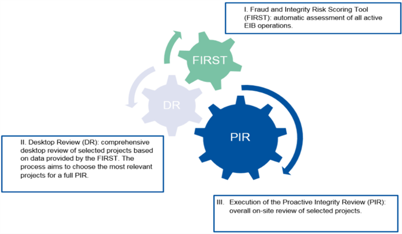 Proactive Integrity Reviews (PIR) Context and objective(s)