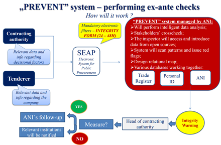 "PREVENT" system - performing ex-ante checks