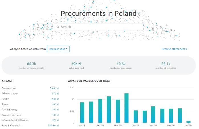 Procurements in Poland