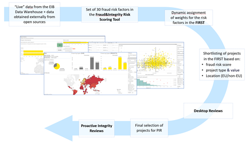 Figure 1: The fraud detection process on projects financed by EIB
